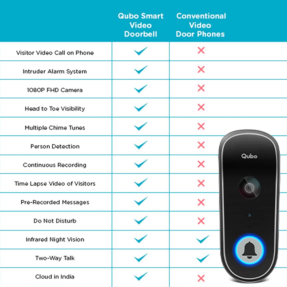 Qubo Smart WiFi Video Doorbell from Hero Group | Instant Phone Visitor Video Call | Intruder Alarm System | 1080P FHD Camera | 2-Way Talk | Alexa & OK Google | Plug and Play AC Chime | Made in India
